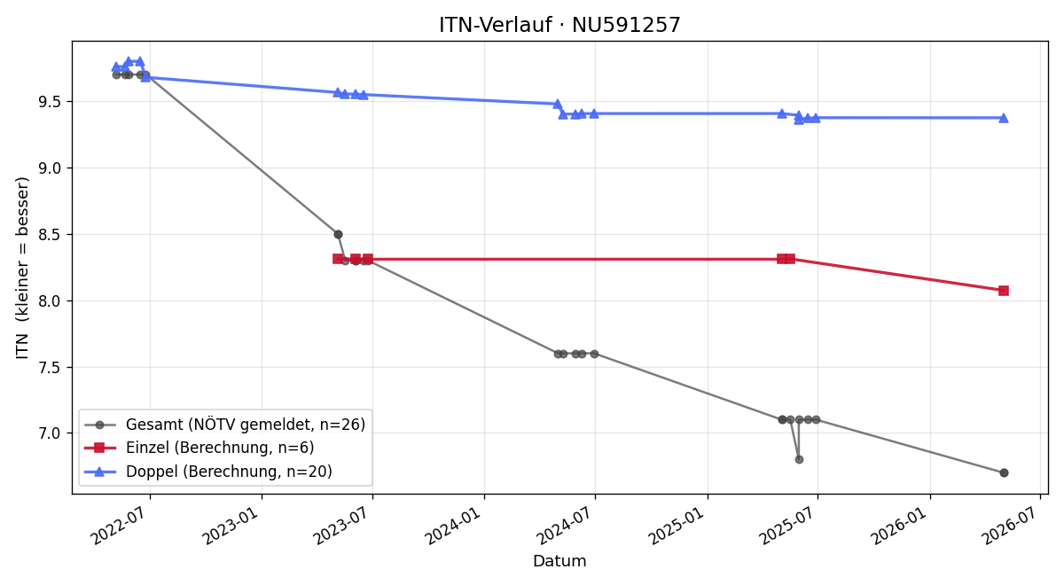 ITN-Verlauf Lena-Sophie Ernst