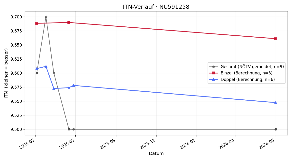 ITN-Verlauf Marcel Schiener