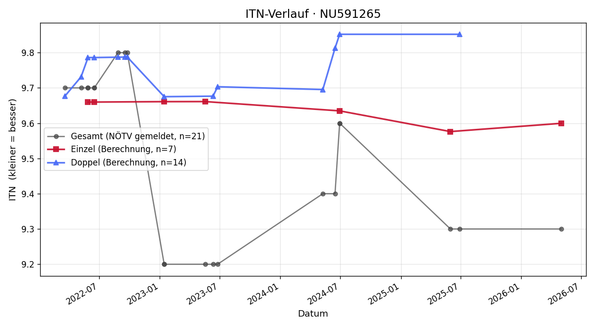 ITN-Verlauf Nora Schindler