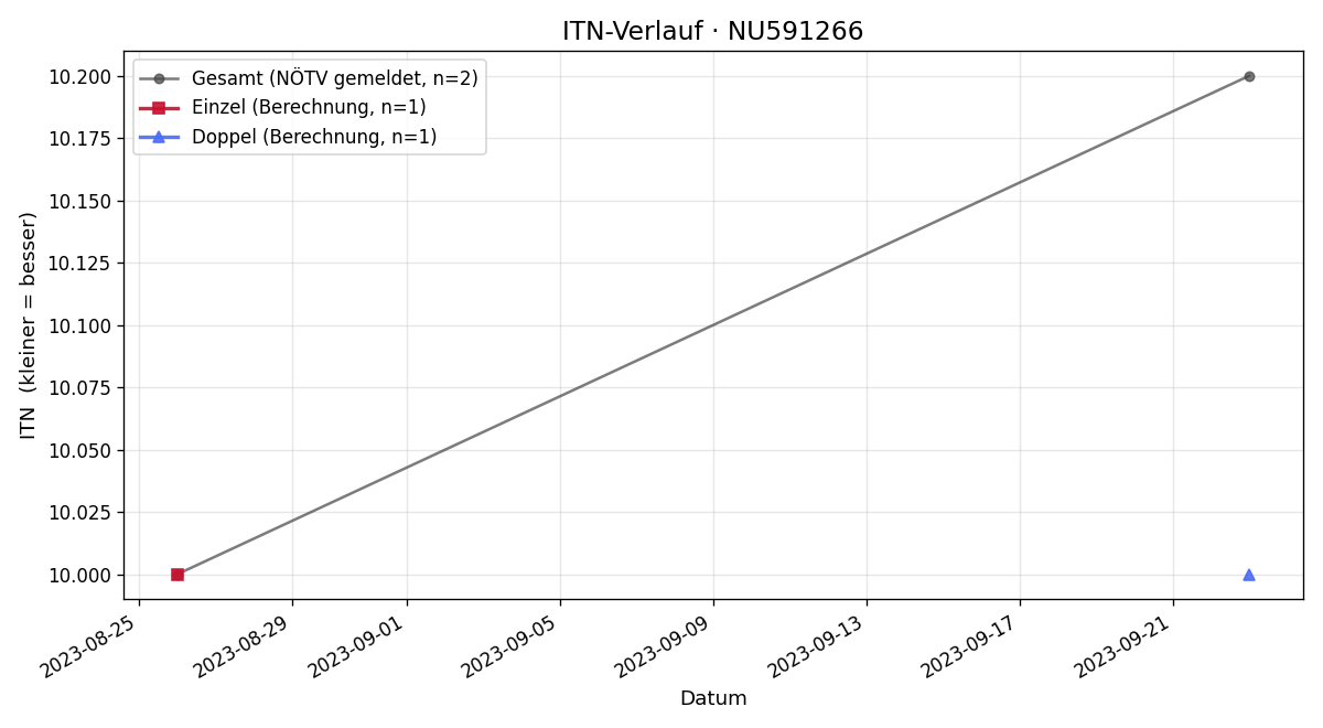 ITN-Verlauf Odina Holtenau