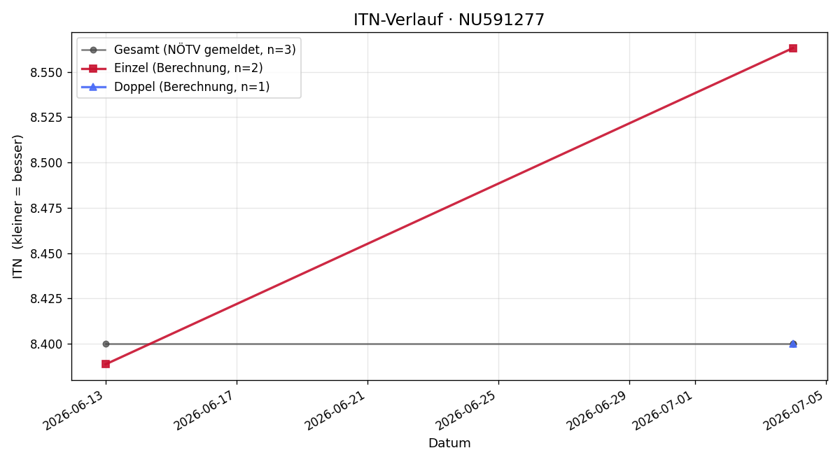 ITN-Verlauf Pascal Becker
