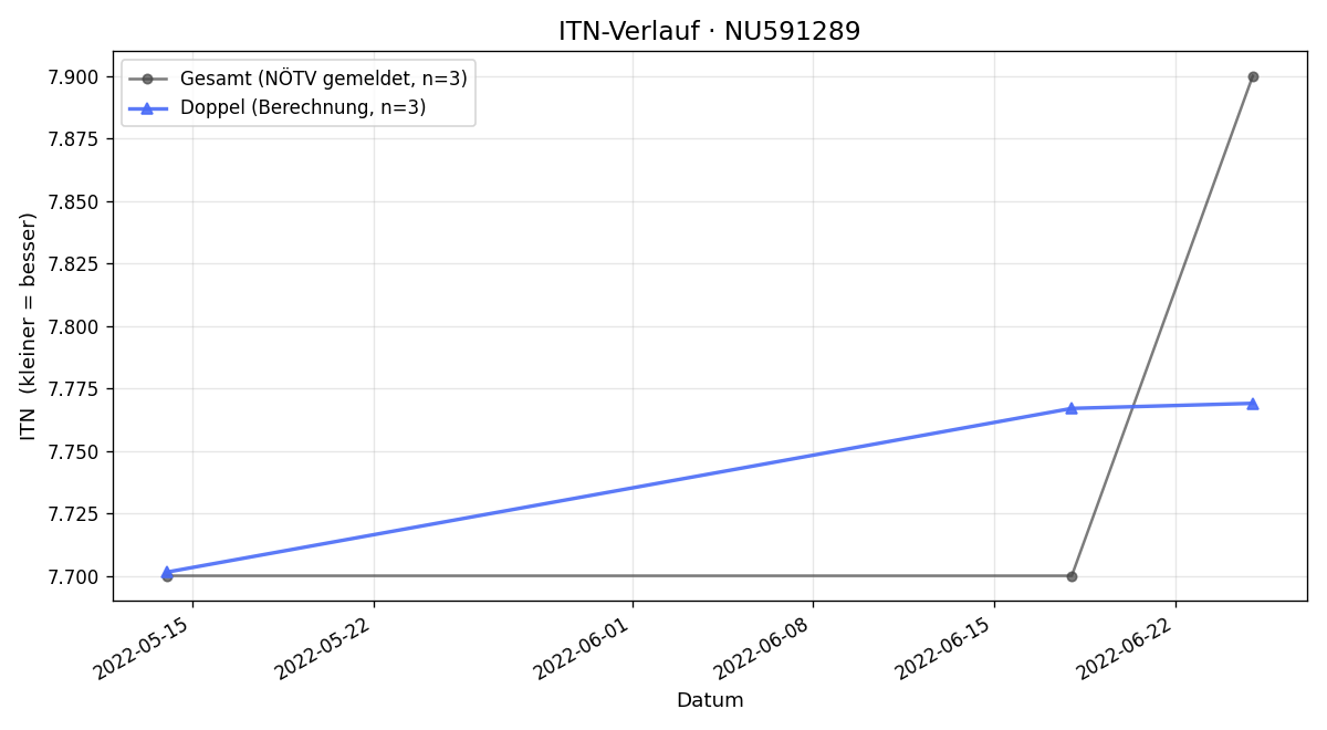ITN-Verlauf Philipp Ulrich