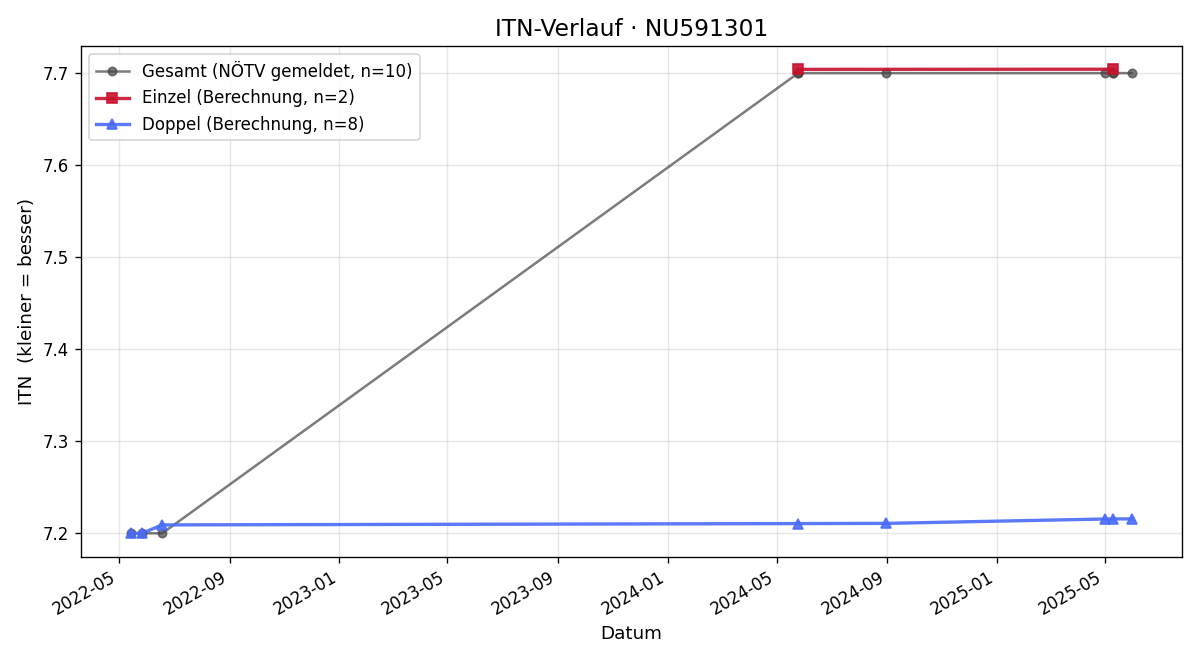 ITN-Verlauf Manfred Preiß