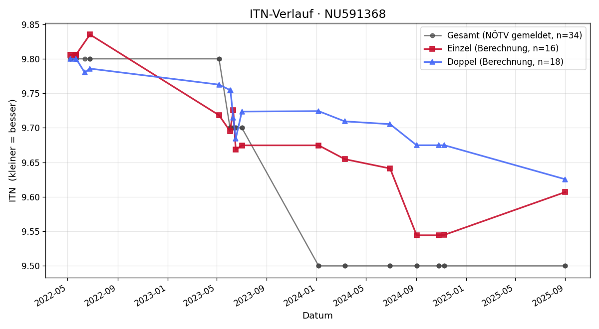 ITN-Verlauf Christian Trunkl