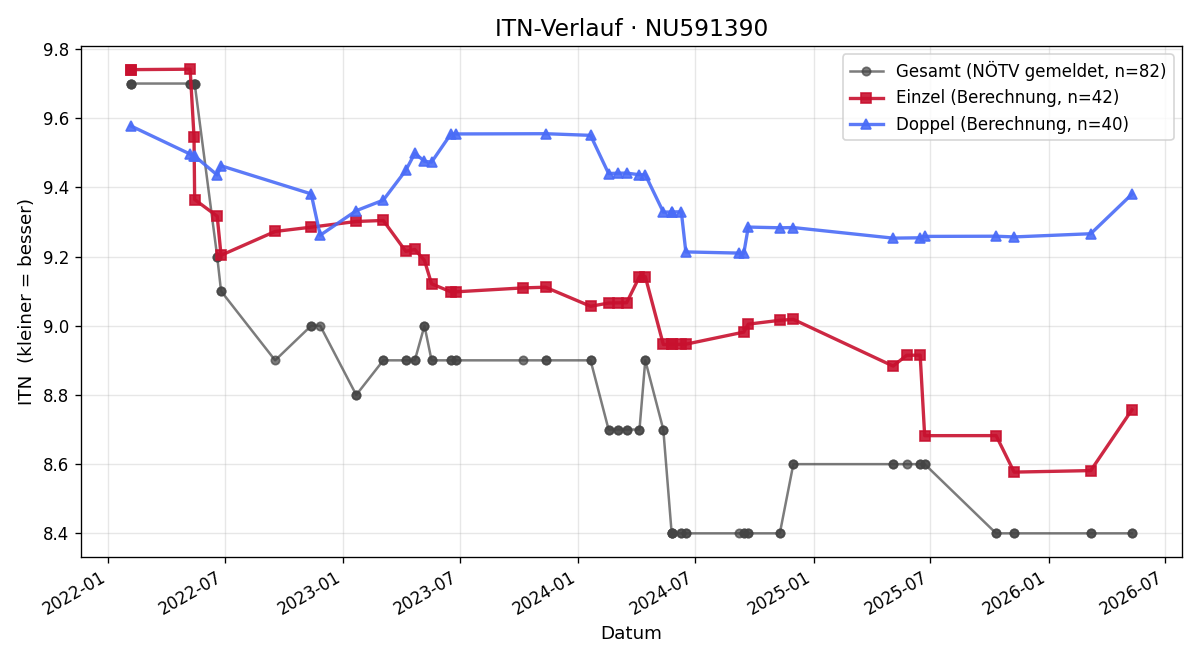 ITN-Verlauf Alexander Schachner