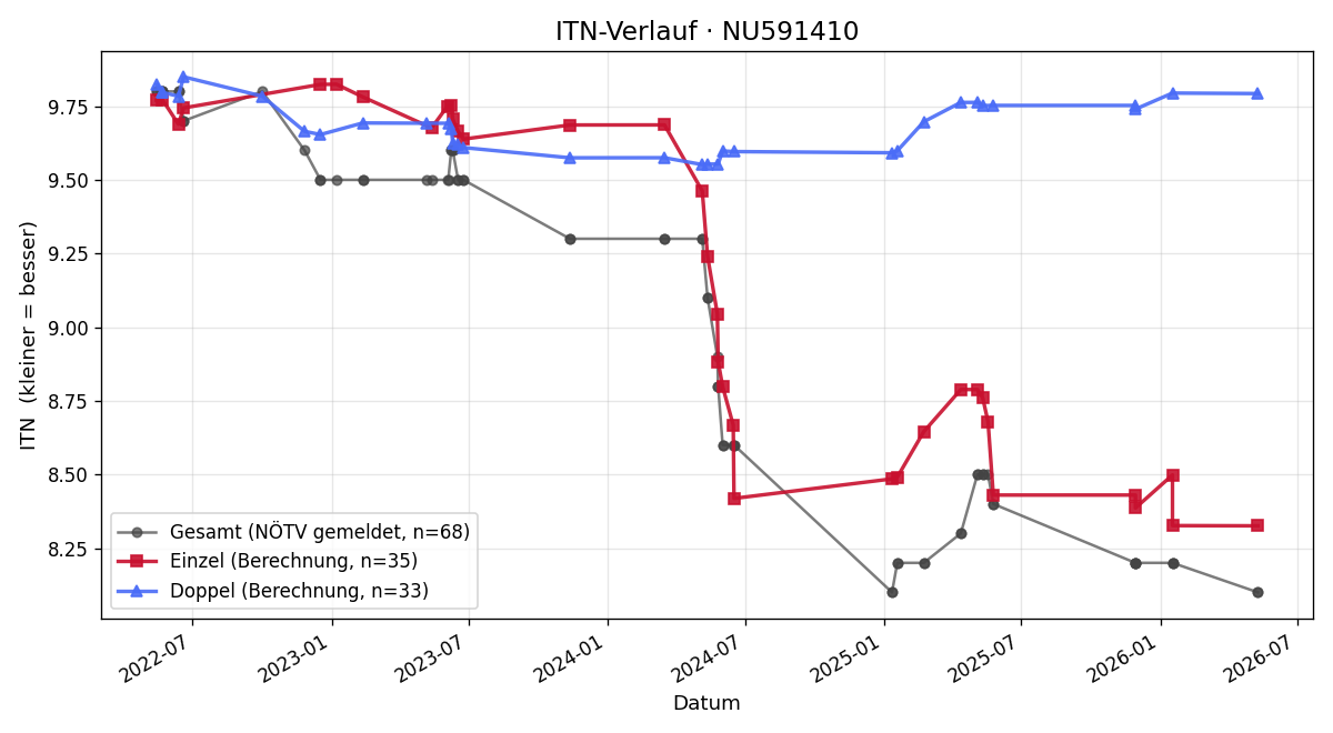 ITN-Verlauf Fabian Beisteiner