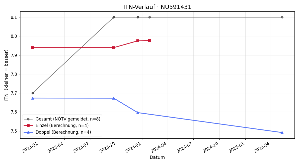 ITN-Verlauf Dejan Pavlovic