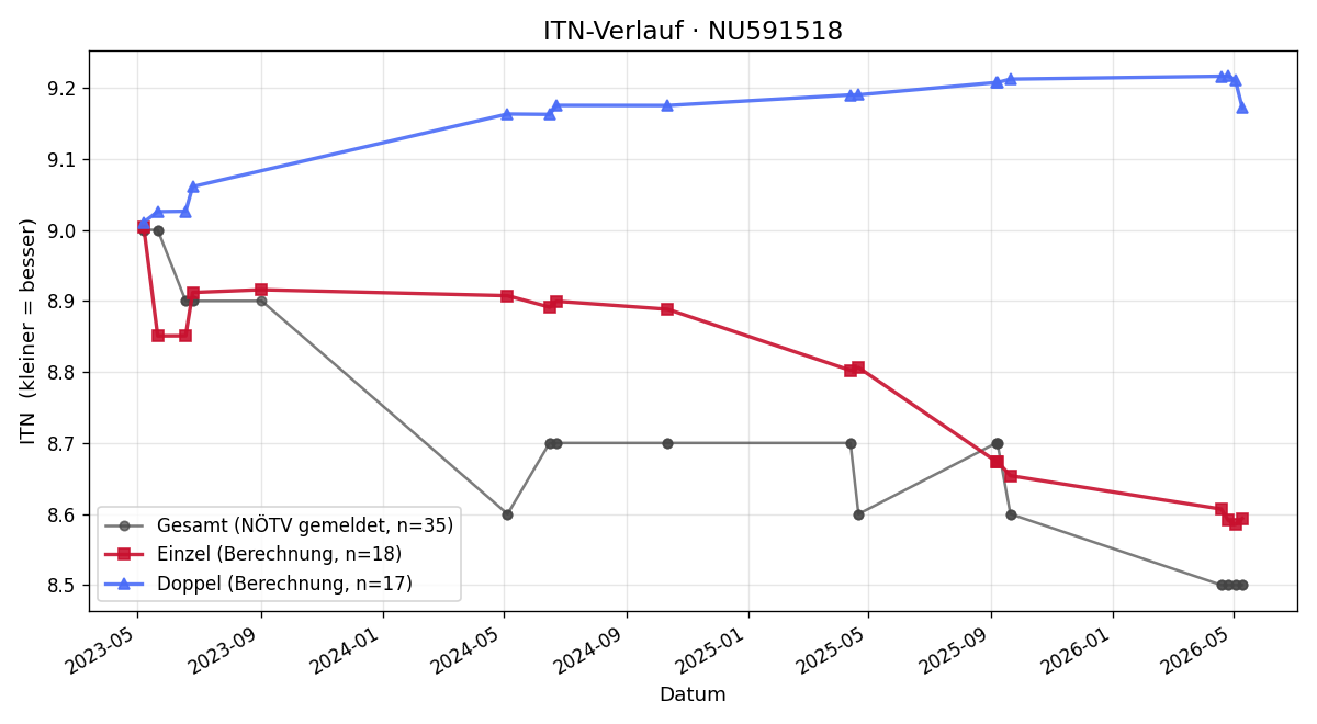 ITN-Verlauf Mario Stadler