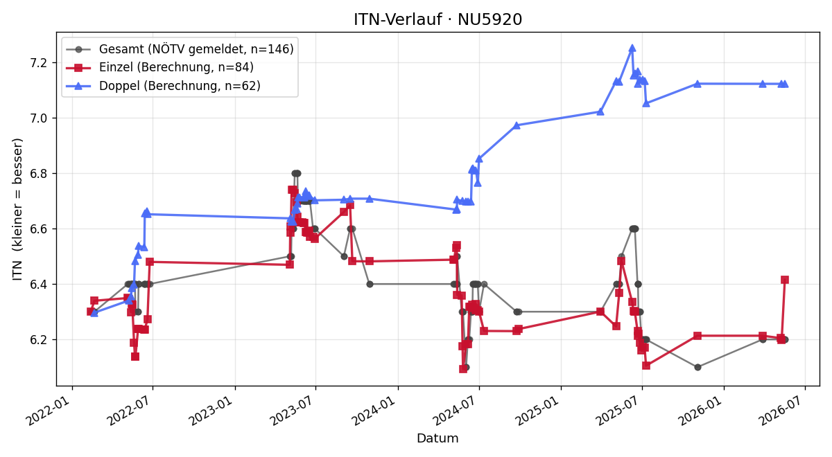 ITN-Verlauf Leopold Schweyer