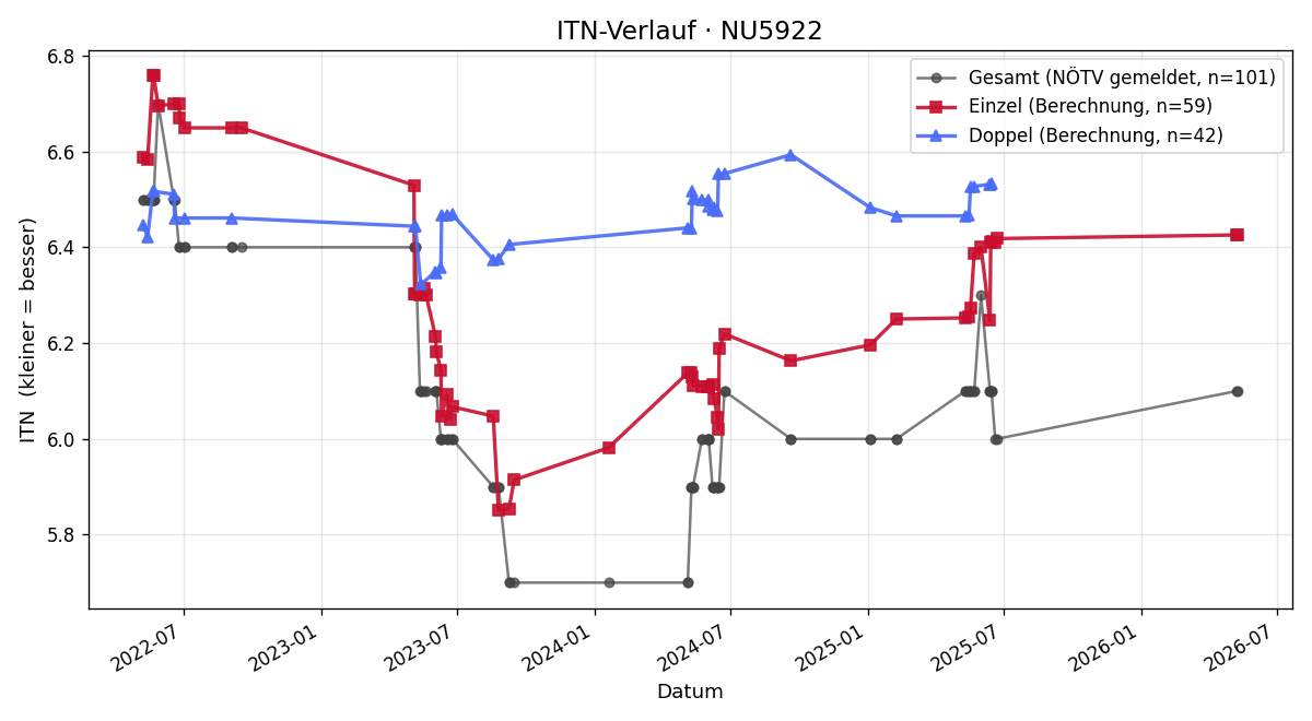 ITN-Verlauf Stefan Quirchmayr