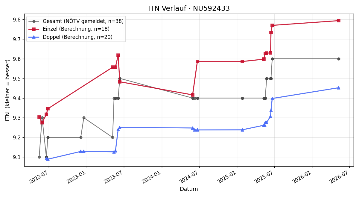 ITN-Verlauf Manfred Scheidl