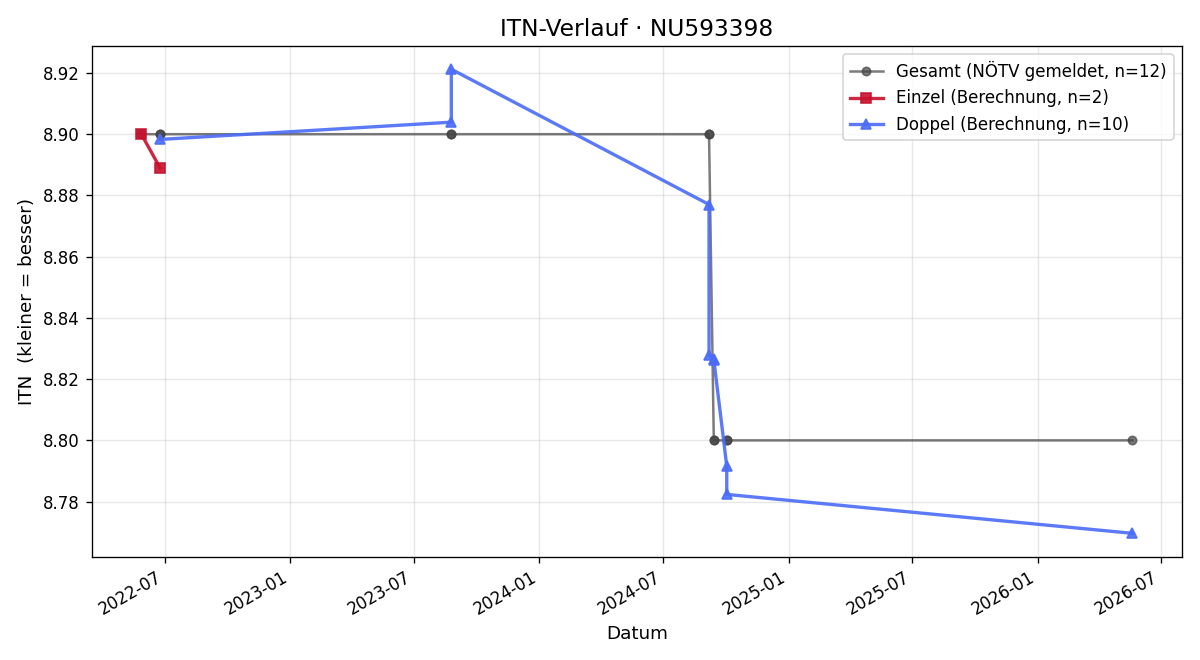ITN-Verlauf Gerald Kostial