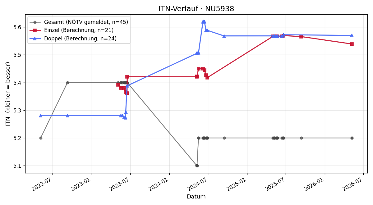 ITN-Verlauf Martin Schöberl