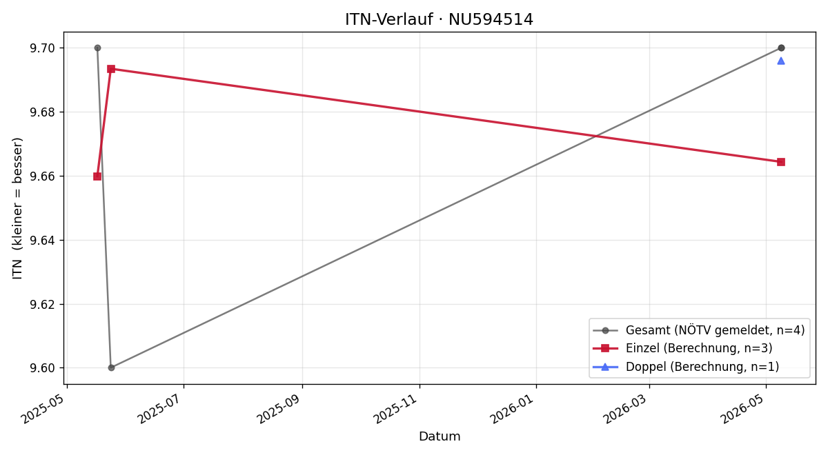 ITN-Verlauf Anna Rabl