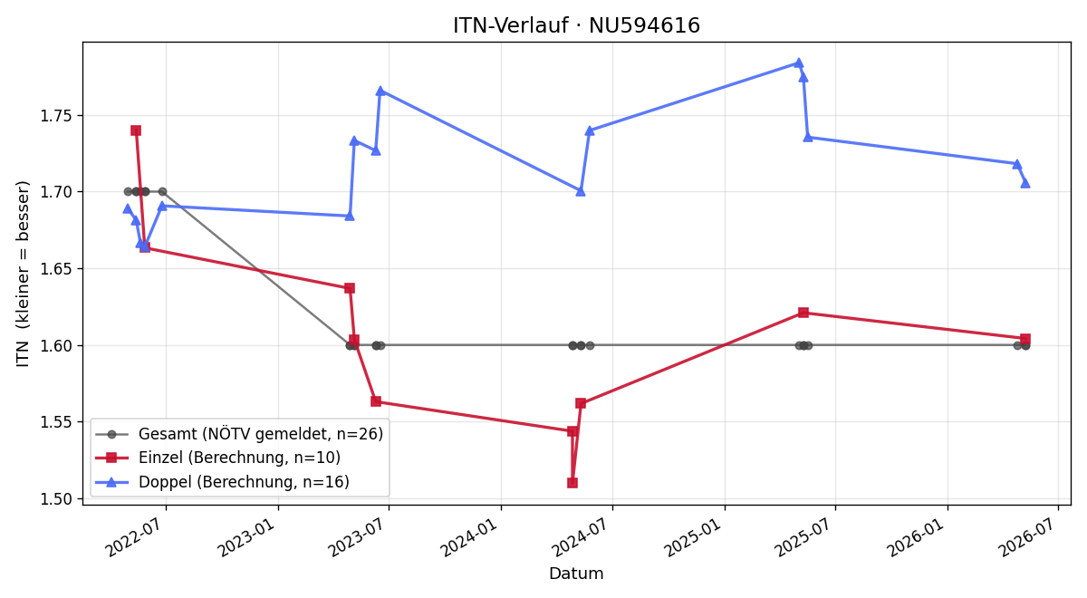 ITN-Verlauf Edward Hubner