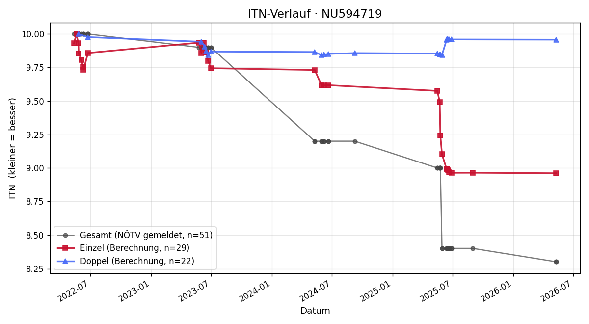 ITN-Verlauf Paul Passardi