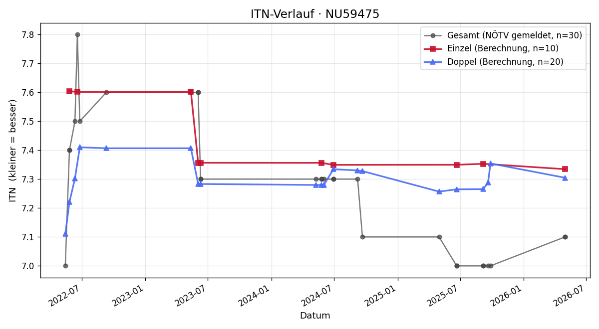ITN-Verlauf Benedikt Mayer