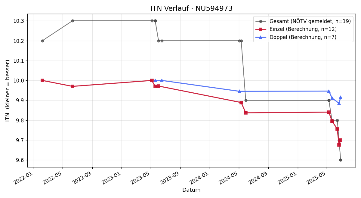 ITN-Verlauf Alma Fuxa