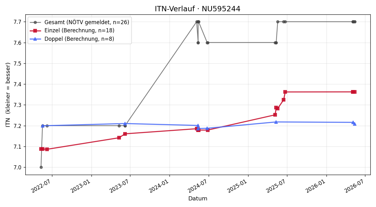 ITN-Verlauf Petar Mazur