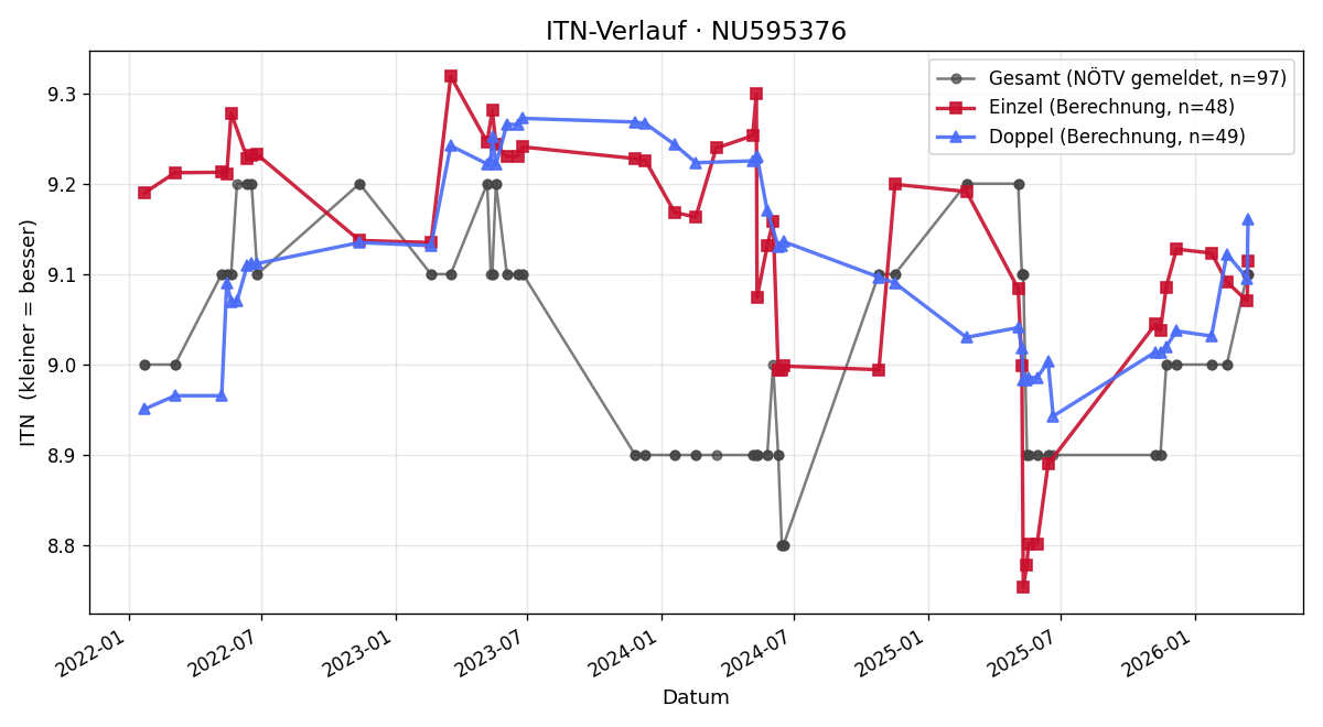 ITN-Verlauf Nikolaus Willhalm