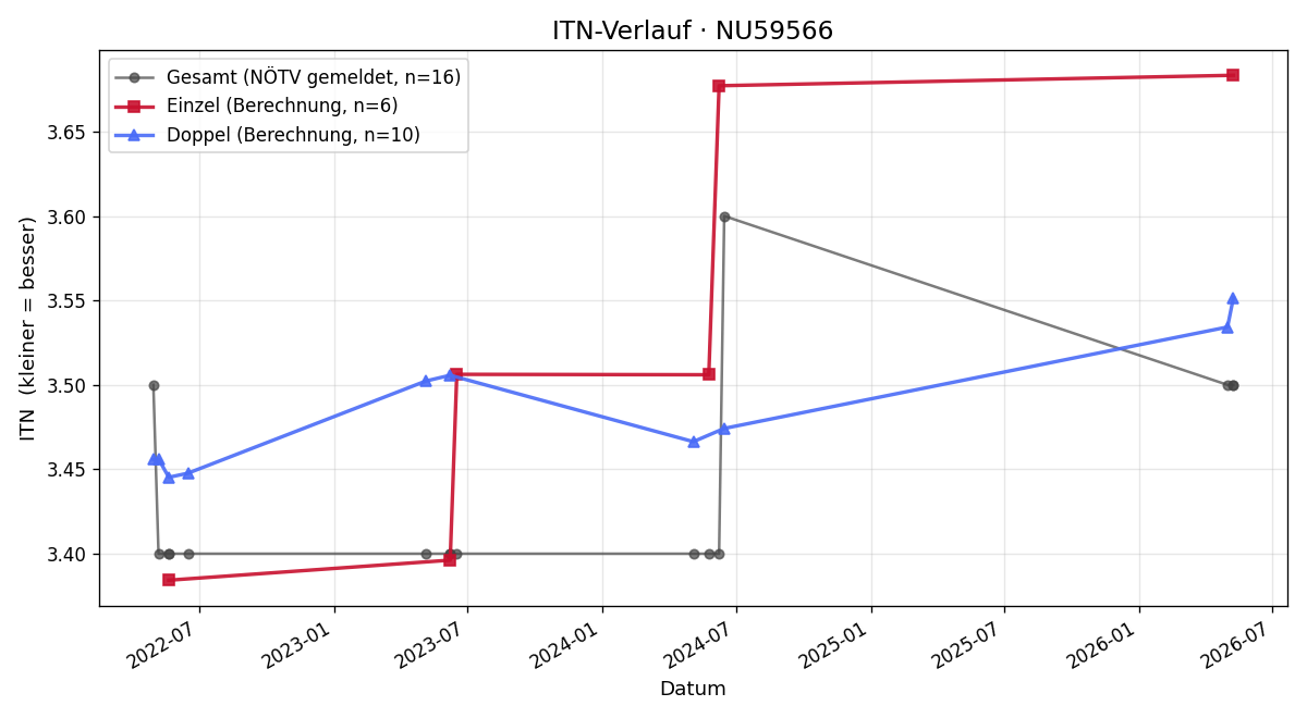 ITN-Verlauf Herwig Ebner