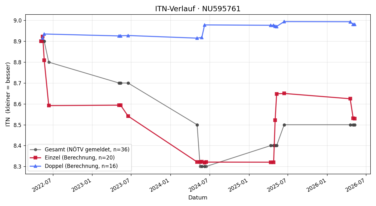 ITN-Verlauf Christian Decker