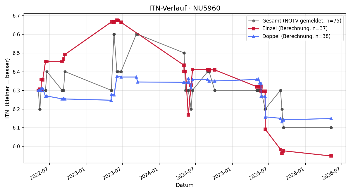 ITN-Verlauf Christian Elian