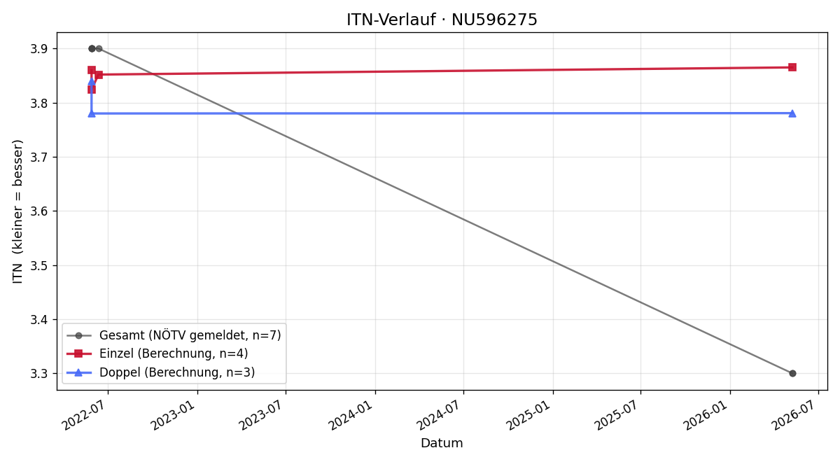 ITN-Verlauf Alexandra Vasilyeva