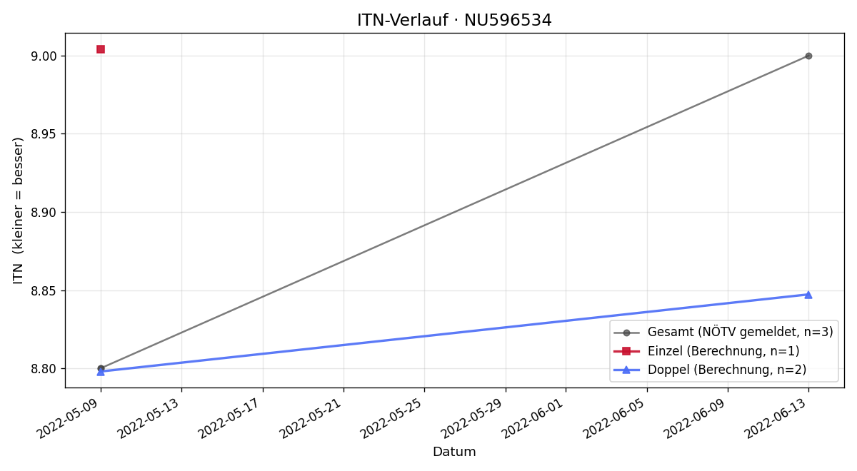 ITN-Verlauf Hannes Gruber