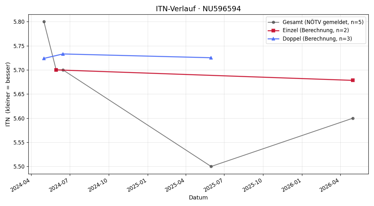 ITN-Verlauf Jana Janosikova