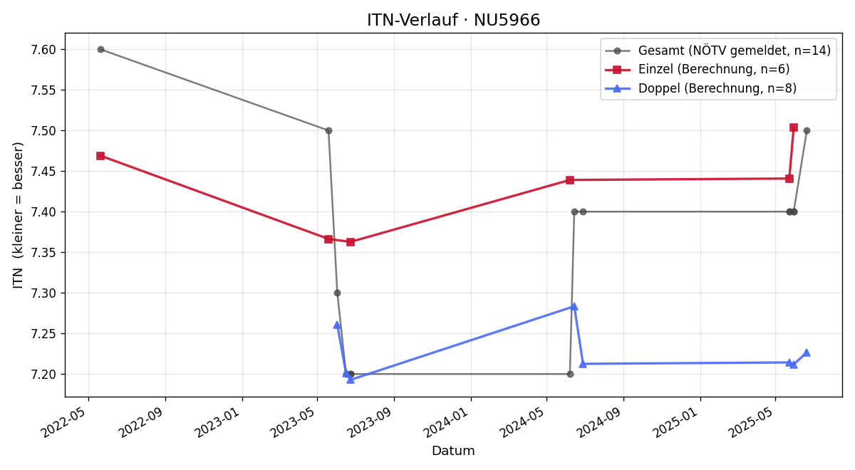 ITN-Verlauf Gina Falkner