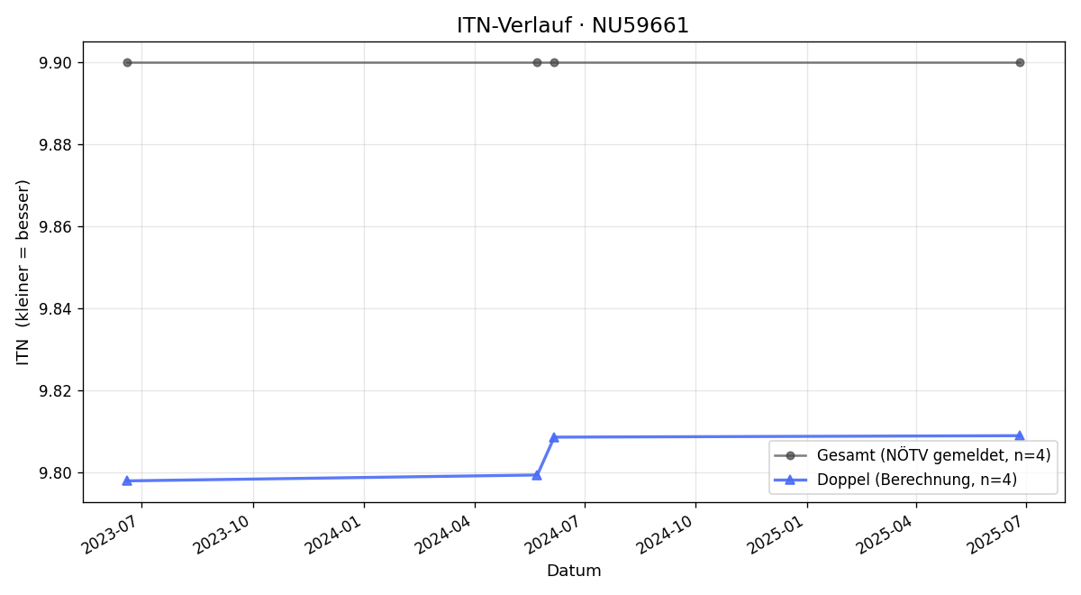 ITN-Verlauf Herbert Lümen