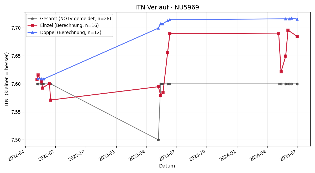 ITN-Verlauf Peter Zimmel