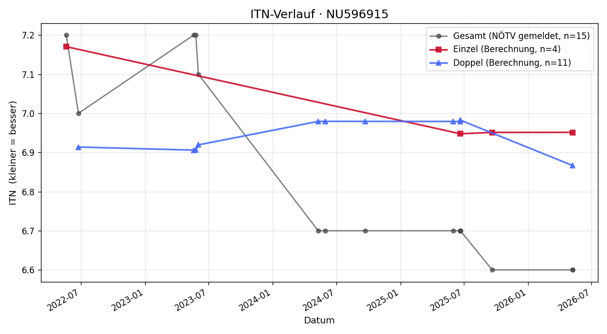 ITN-Verlauf Miso Curcic de Jong