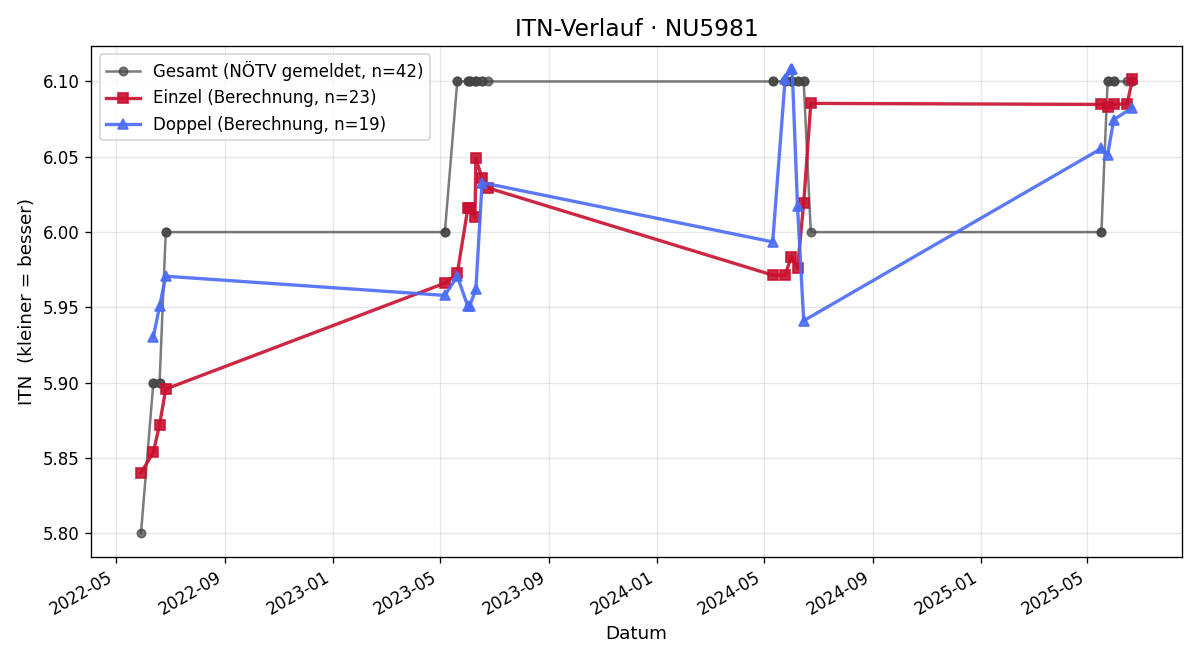 ITN-Verlauf Markus Koll