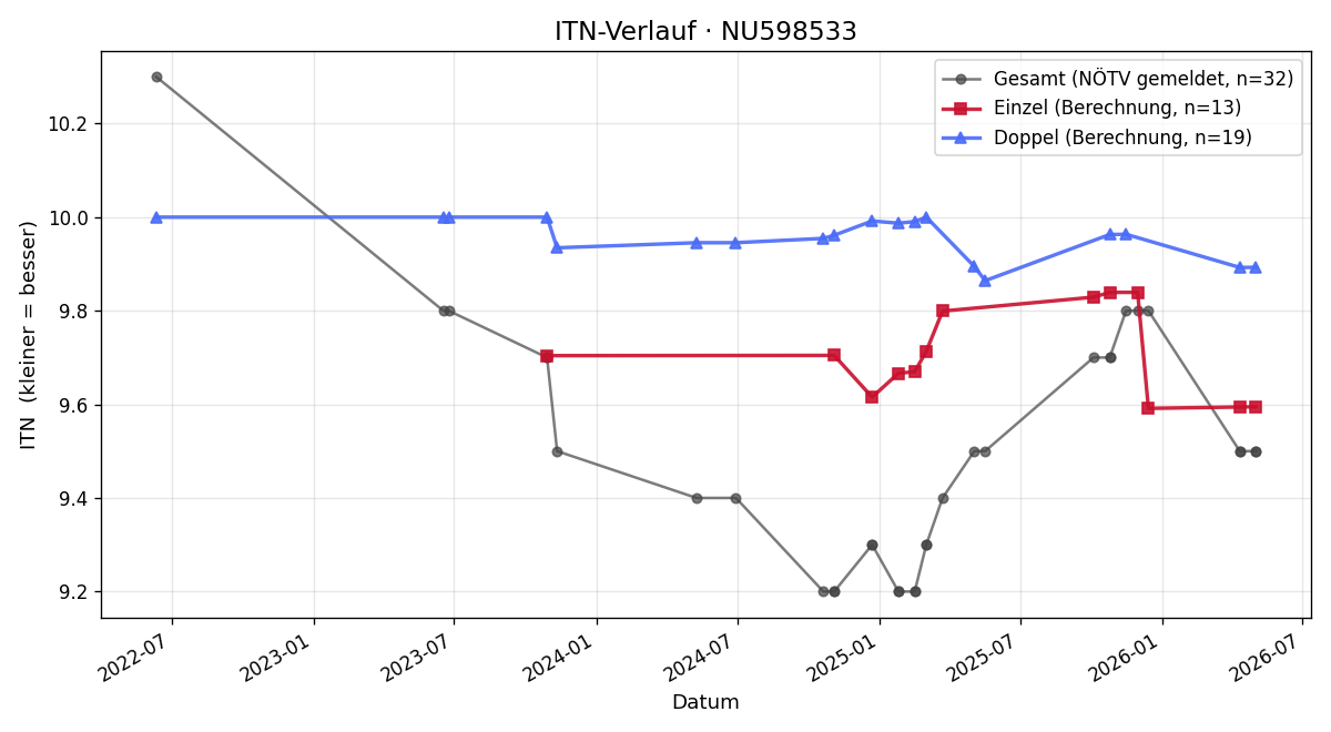 ITN-Verlauf Andreas Klimon