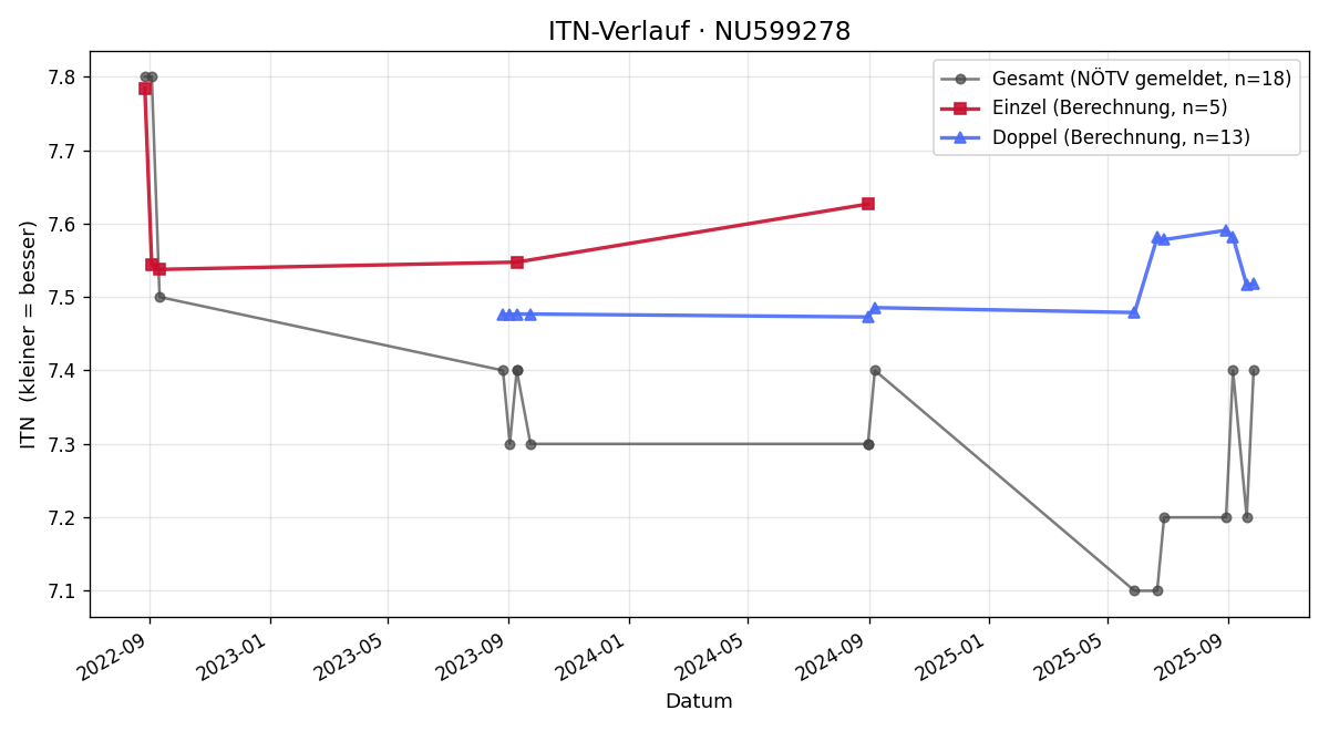 ITN-Verlauf Clemens Haupt