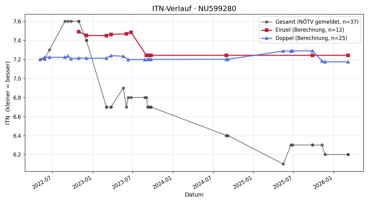 ITN-Verlauf Ronald Schölm