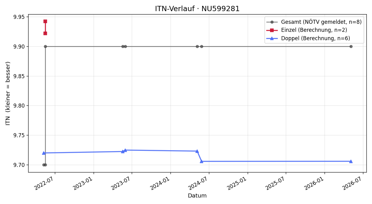 ITN-Verlauf Wolfgang Rebec