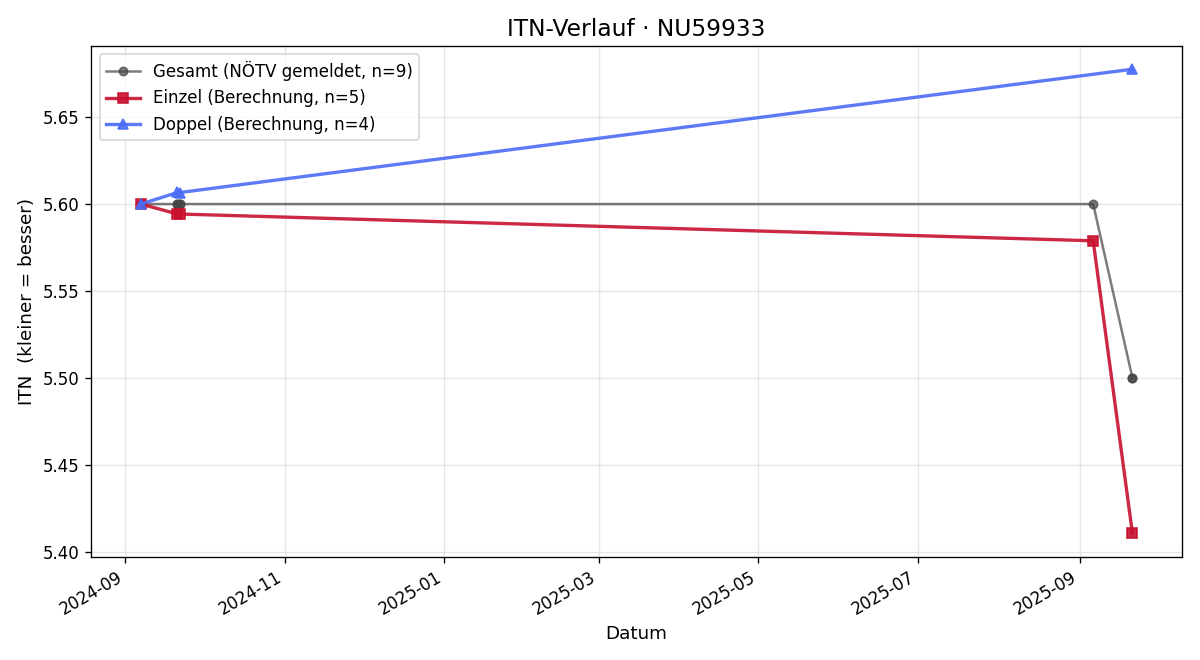 ITN-Verlauf Christoph Gamauf
