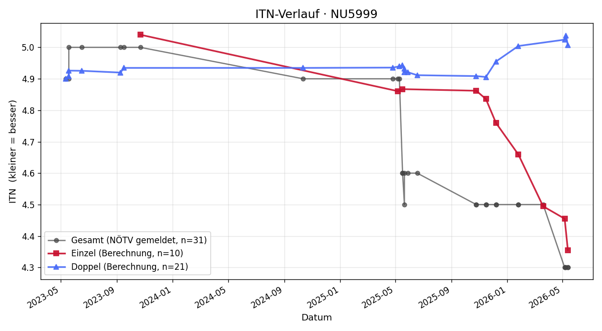 ITN-Verlauf Christian Sonnleitner