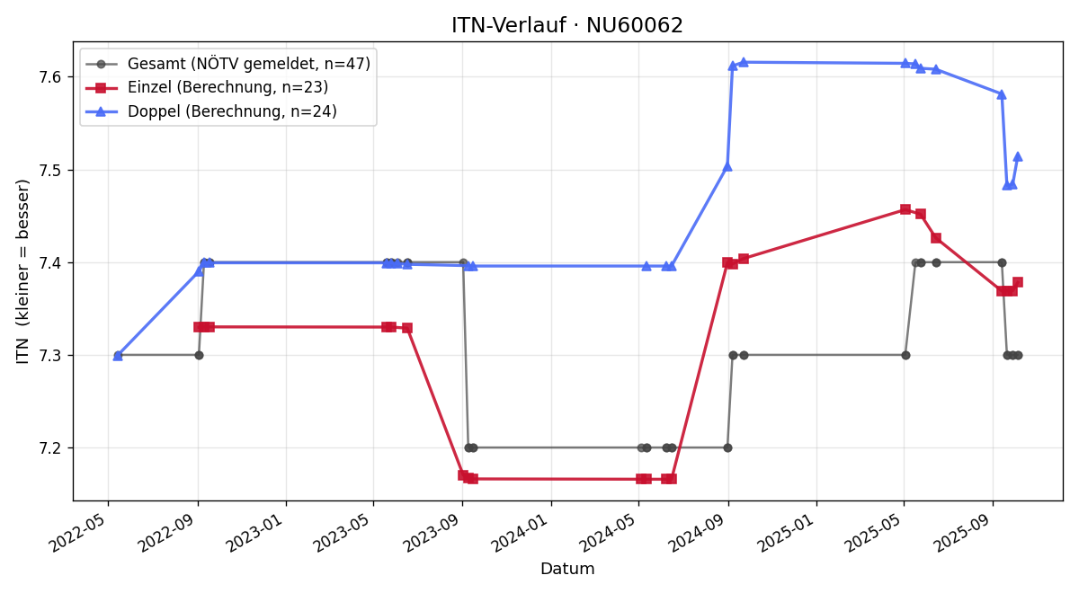 ITN-Verlauf Maria Handler