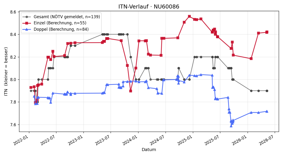 ITN-Verlauf Gottfried Volleritsch