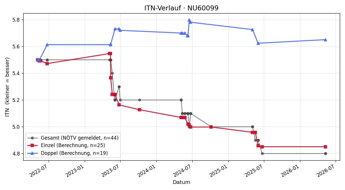 ITN-Verlauf Jens Frühbauer