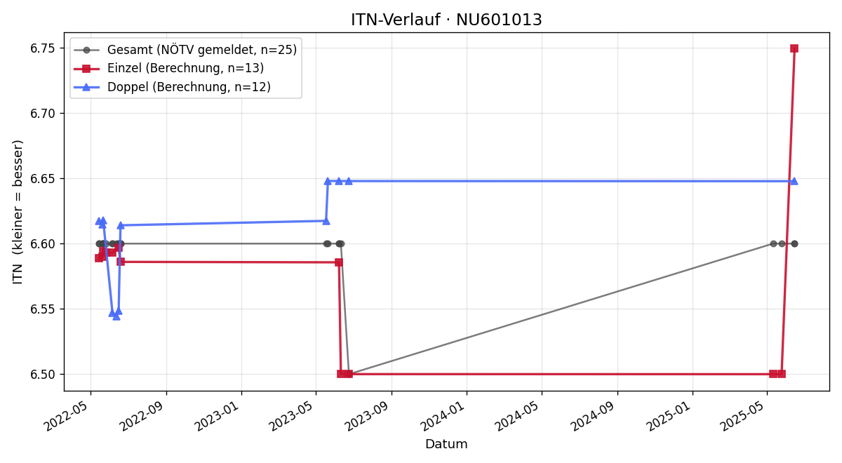 ITN-Verlauf Marko Weiß