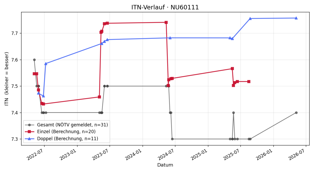 ITN-Verlauf Werner Riess