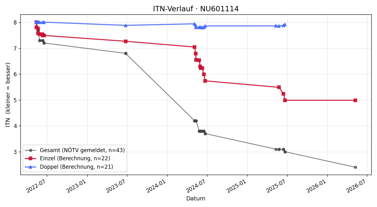 ITN-Verlauf Maximilian Laurenz Wieser