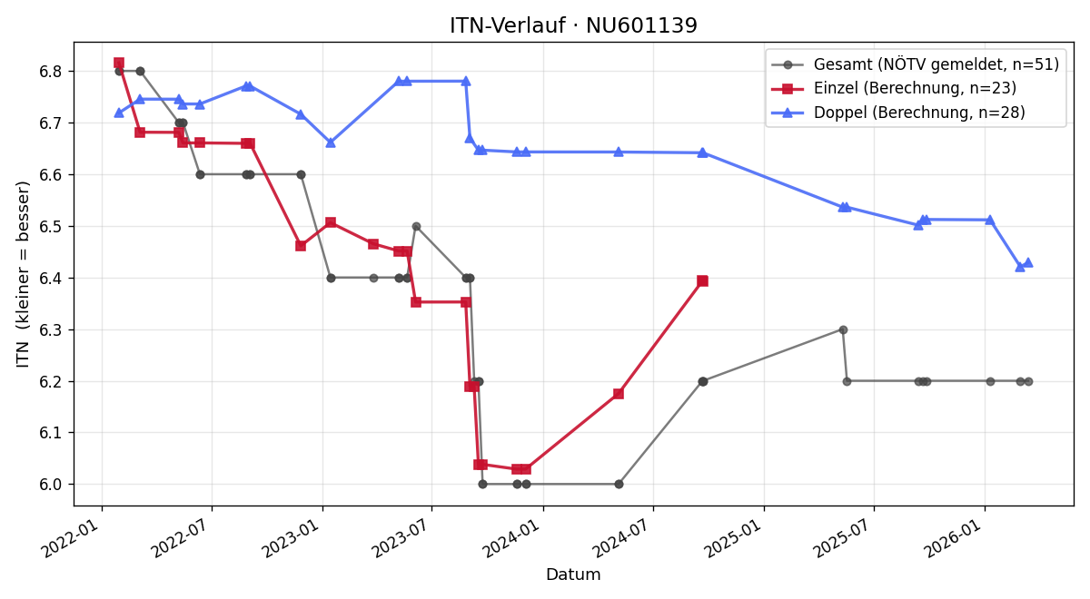 ITN-Verlauf Zoran Marjanovic