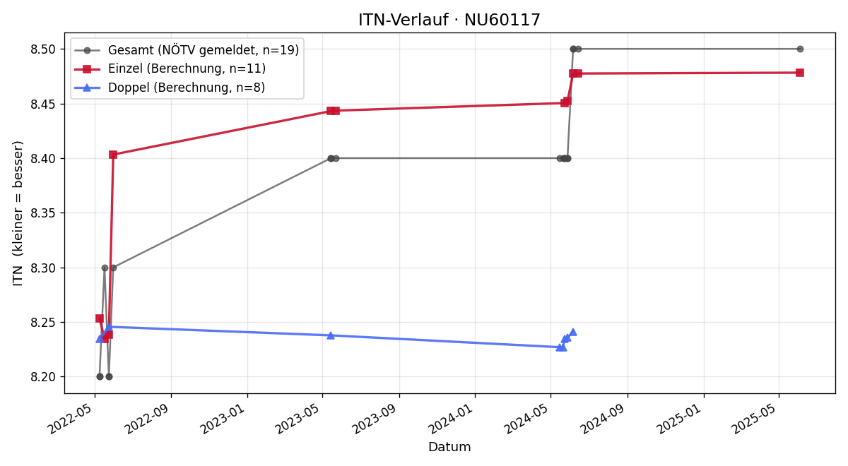 ITN-Verlauf Rudolf Pranz