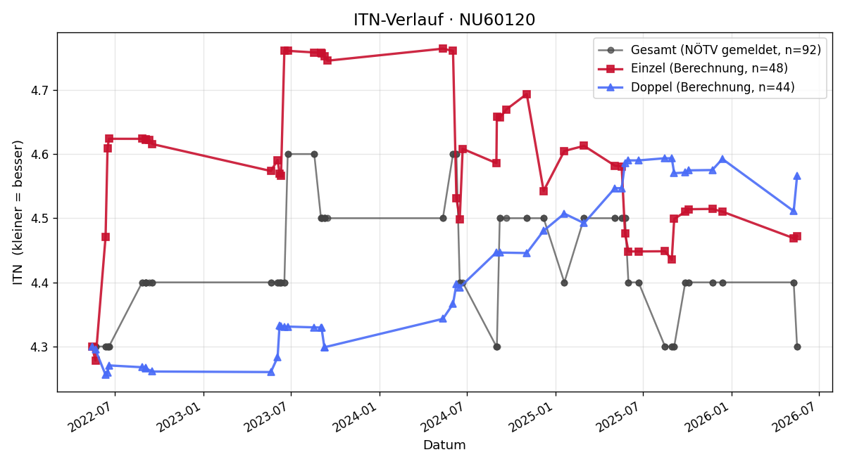 ITN-Verlauf Christoph Straninger